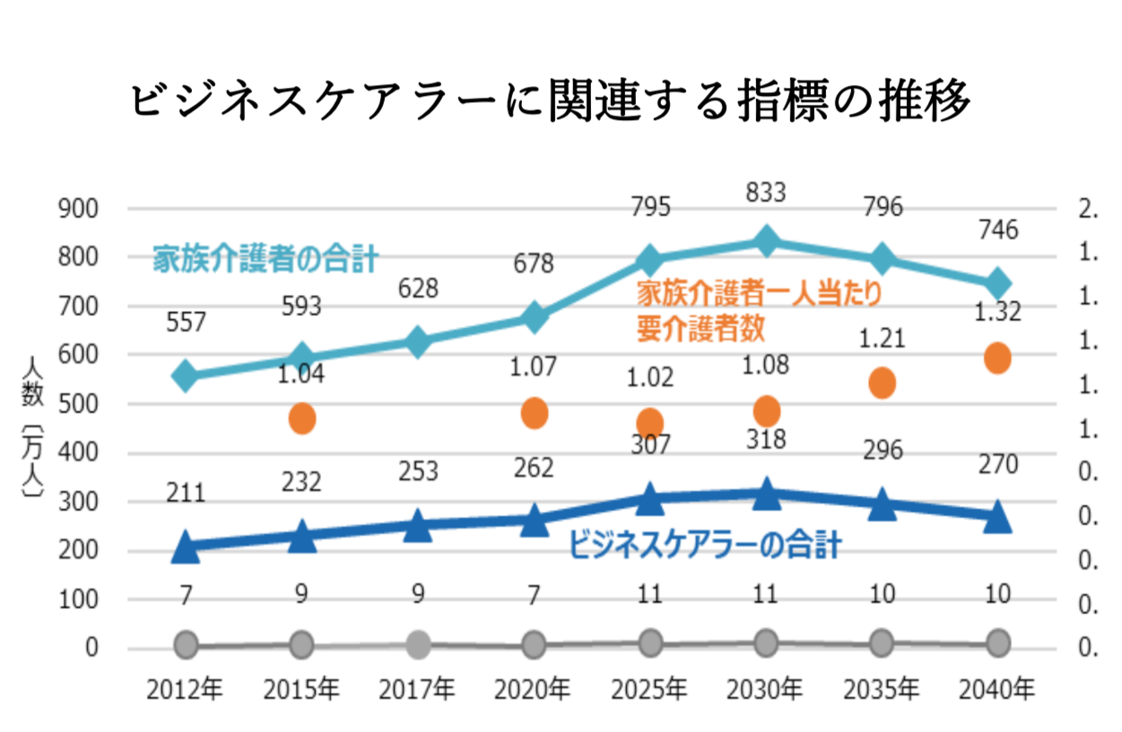 介護と仕事の両立支援に関する厚生労働省の統計グラフ（令和5年度 全国介護保険・高齢者保健福祉担当課長会議資料より）